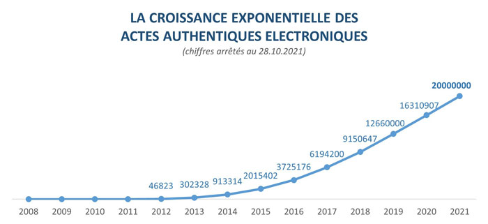 20 millions d’actes électroniques depuis 2008