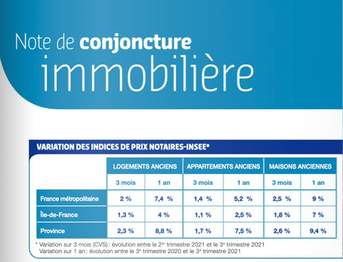 Prix en HAUSSE pour les BIENS ANCIENS 3ème trimestre 2021 vs 2020